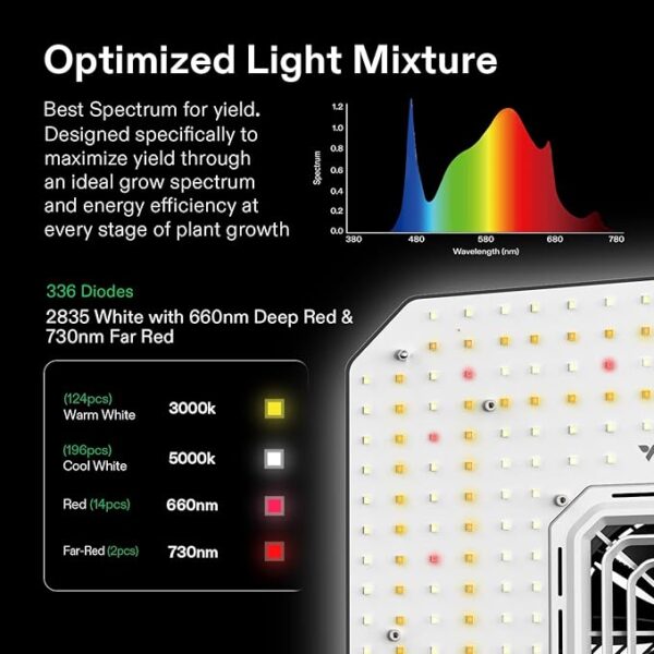 VIVOSUN GIY Smart Grow Tent System 2x2, WiFi-Integrated Grow Tent Kit, with Automate Ventilation and Circulation, Schedule Full Spectrum 100W LED Grow Light, and GrowHub E42A Controller - Image 2