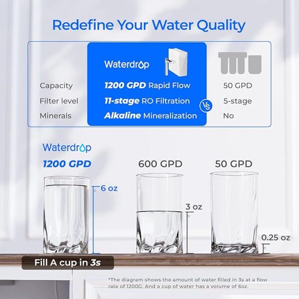 Waterdrop X12-Alkaline Mineral pH+ Reverse Osmosis System, NSF/ANSI 42&58&372 Certified, 1200 GPD RO Water Filter, 11-Stage Filtration Tankless RO System, 3:1 Pure to Drain, UnderSink, BPA Free - Image 2